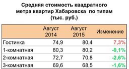 Стоимость квадратного метра квартир в Хабаровске на 1 августа - 72,5 тысячи руб