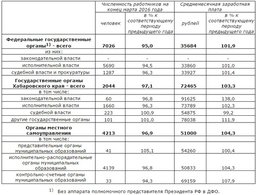 Средняя зарплата в Хабаровске 46 700 руб
