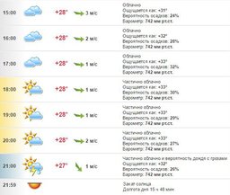 Погода в Хабаровске на 12 июля, вторник