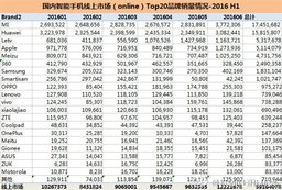 Топ-20 производителей смартфонов в Китае по результатам первого полугодия